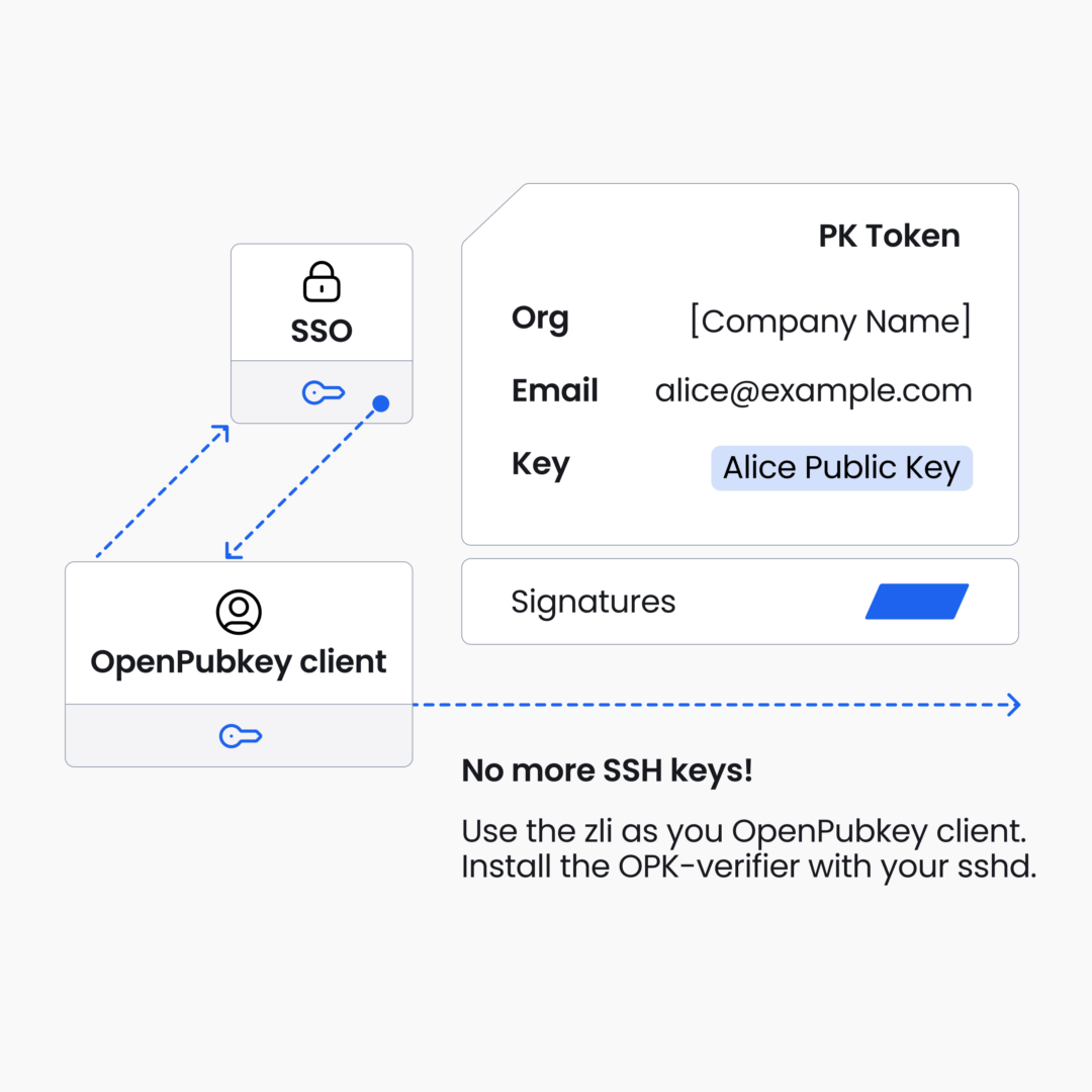 OpenPubkeyを使用してSSOによるキー管理を解決する方法