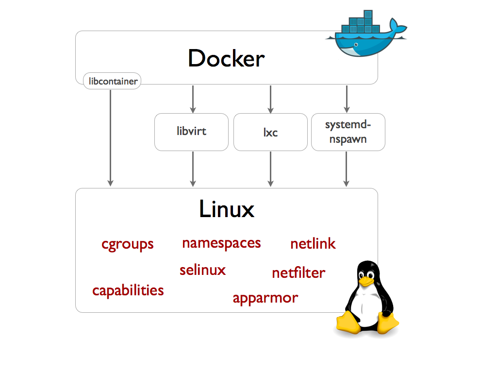 Docker-execdriver-diagram