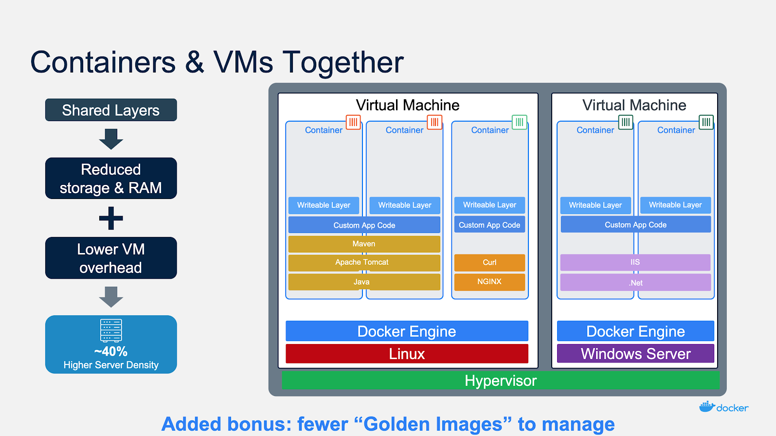 Containers and vms