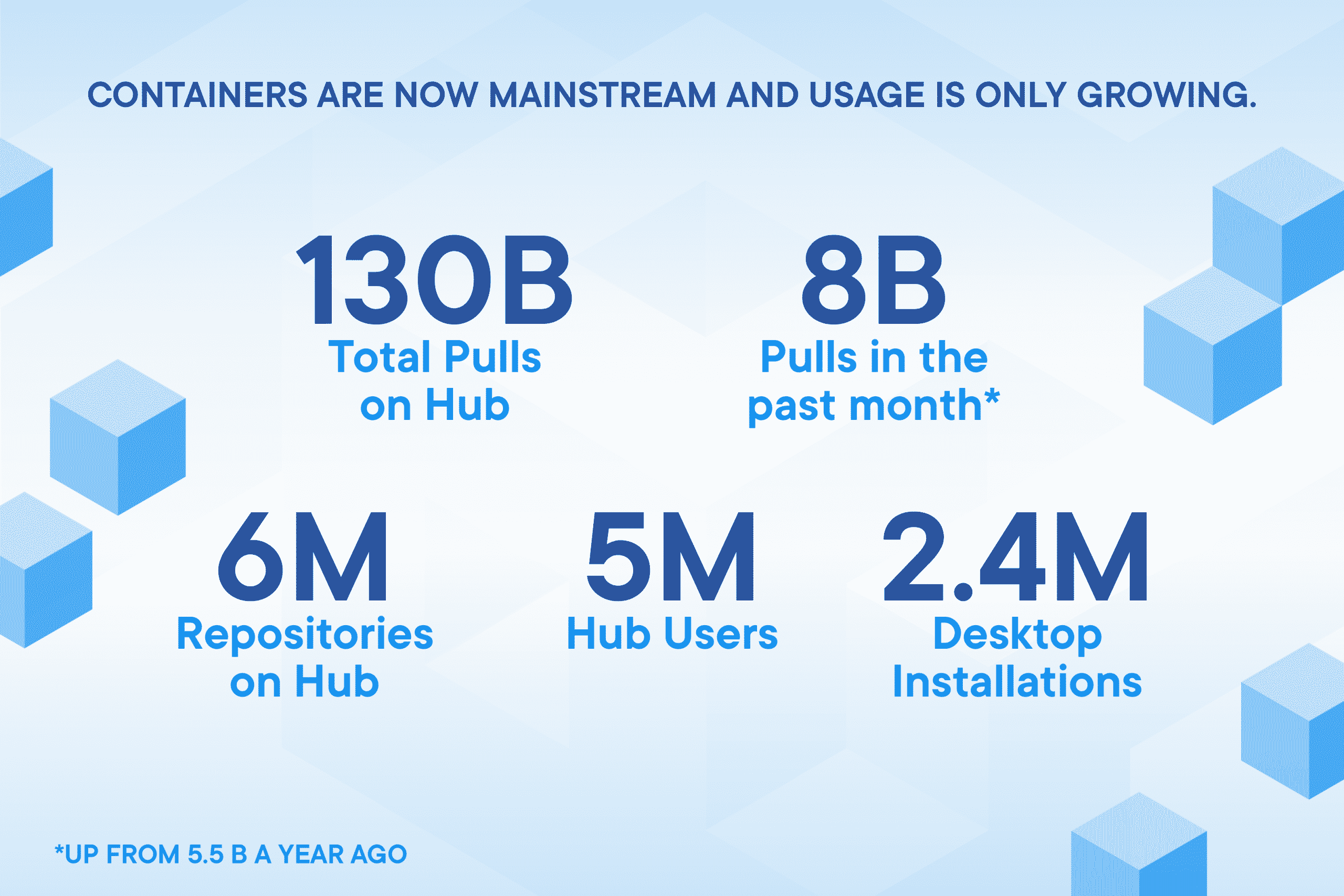 Docker stat graphic 012920 v1 blog mainstream and growing scaled