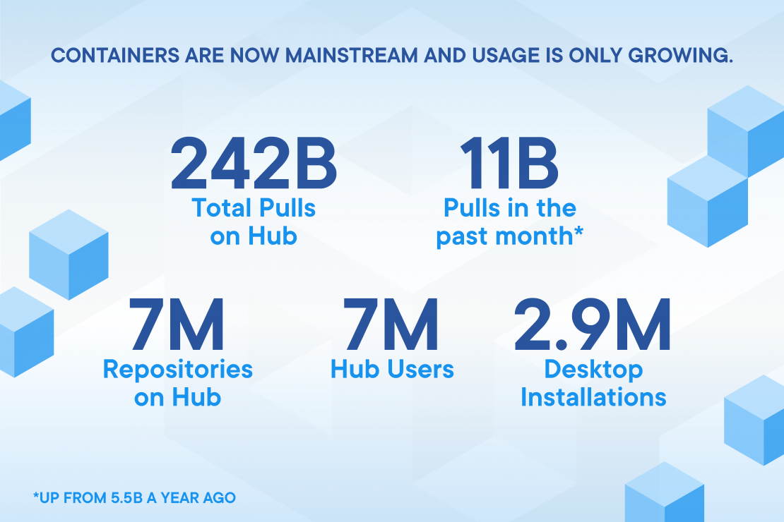 Containers are now mainstream and usage is only growing.