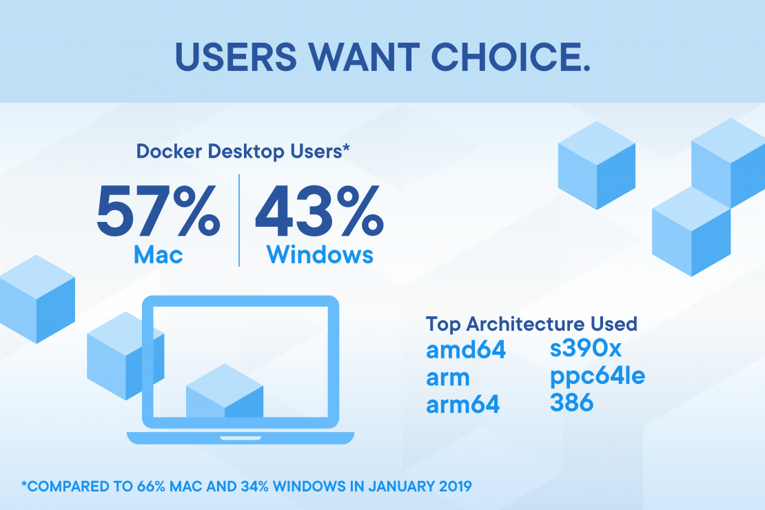 Users want choice.