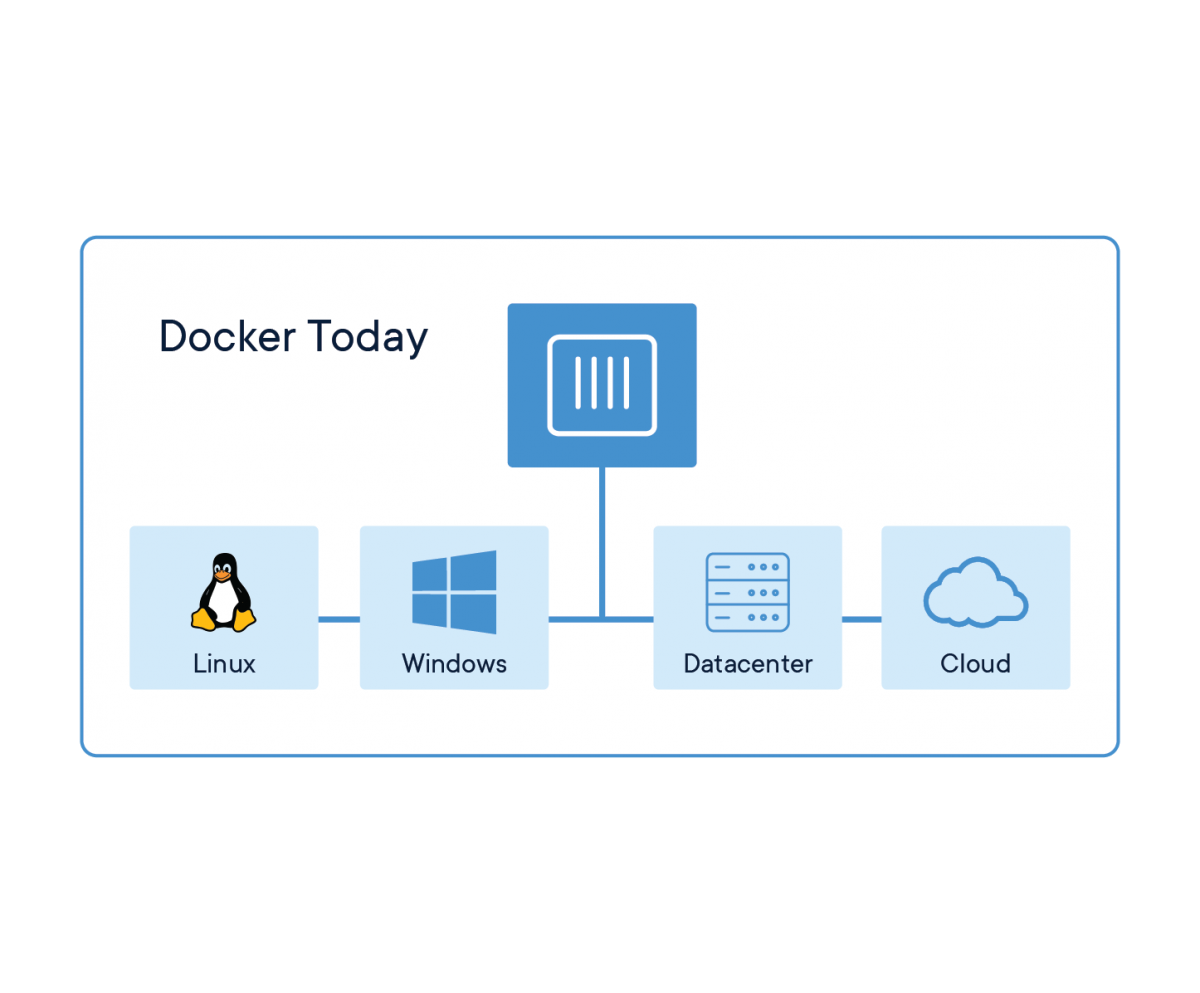 Docker website 2018 diagrams 071918 v5 26 docker today