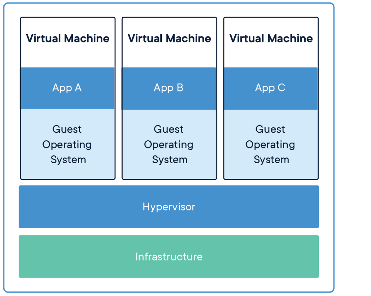 What is a Container? - Docker