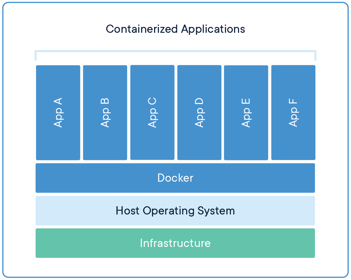 Docker containerized appliction blue border 2