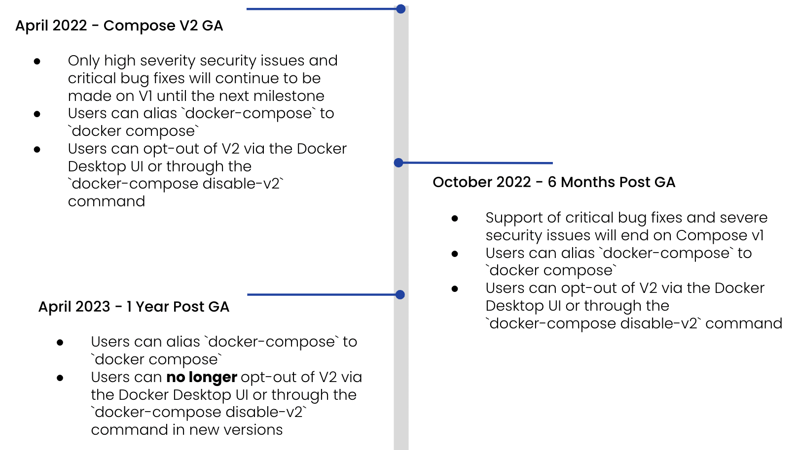 Compose v1 end-of-life timeline: april 2022, compose v2 ga. Only high severity security issues and critical bug fixes will continue to be made on v1 until the next milestone. Users can alias docker-compose to docker compose. Users can opt-out of v2 via the docker desktop ui or through the docker-compose disable-v2 command. October 2022, six months post ga. Support of critical bug fixes and severe security issues will end on compose v1. Users can alias docker-compose to docker compose. Users can opt-out of v2 via the docker desktop ui or through the docker-compose disable-v2 commands. April 2023, 1 year post ga. Users can alias docker-compose to docker compose. User can no longer opt-out of v2 via the docker desktop ui or through the docker-compose disable-v2 command in new versions.