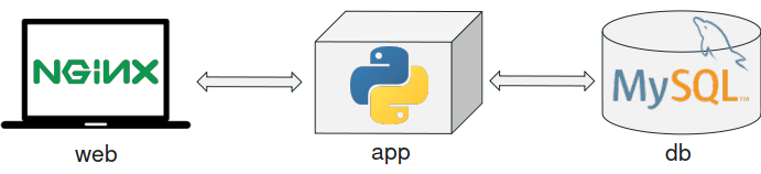 Containerized python development 2 1