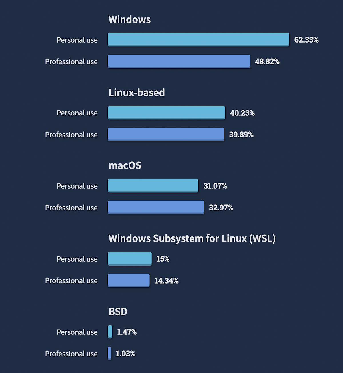 Most used oses