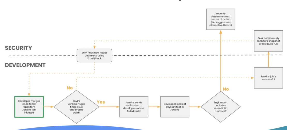 This flowchart details the security and development steps taken from an initial code push to a successful jenkins job.