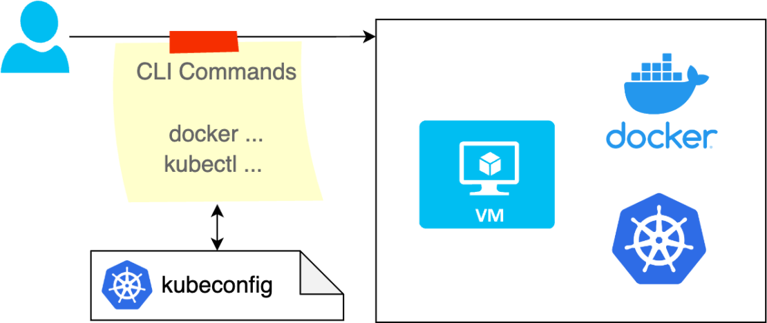 Diagram demonstrating a docker-managed kubernetes instance within a virtual machine, deployed via kubeadm.