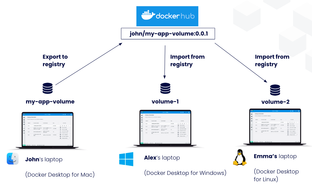 Share volume docker