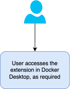 Diagram showing the user directing accessing the docker extension, instead of repeating the original steps.