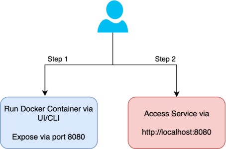 Diagram directing user to run a docker container via the ui/clo and expose the service port. Then, the user should access the service via their web brower.