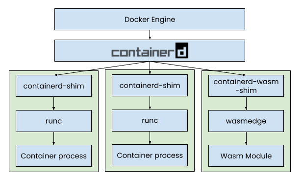 Docker containerd wasm diagram