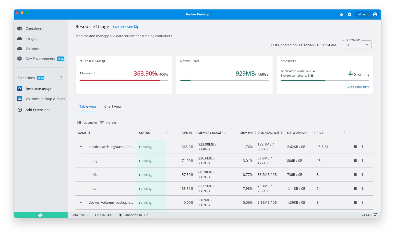 Docker resource usage