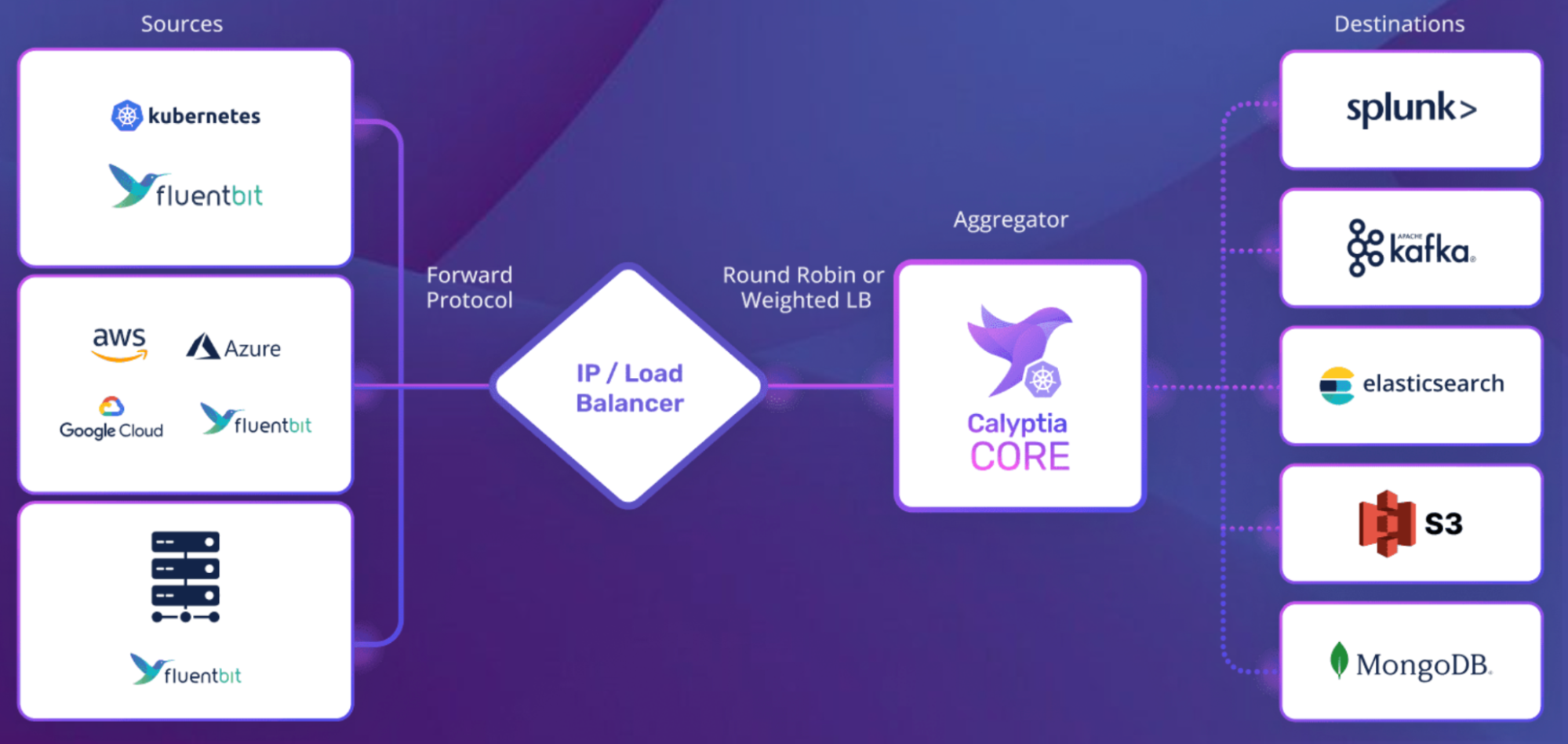 Diagram for Calyptia Core observability pipelines.