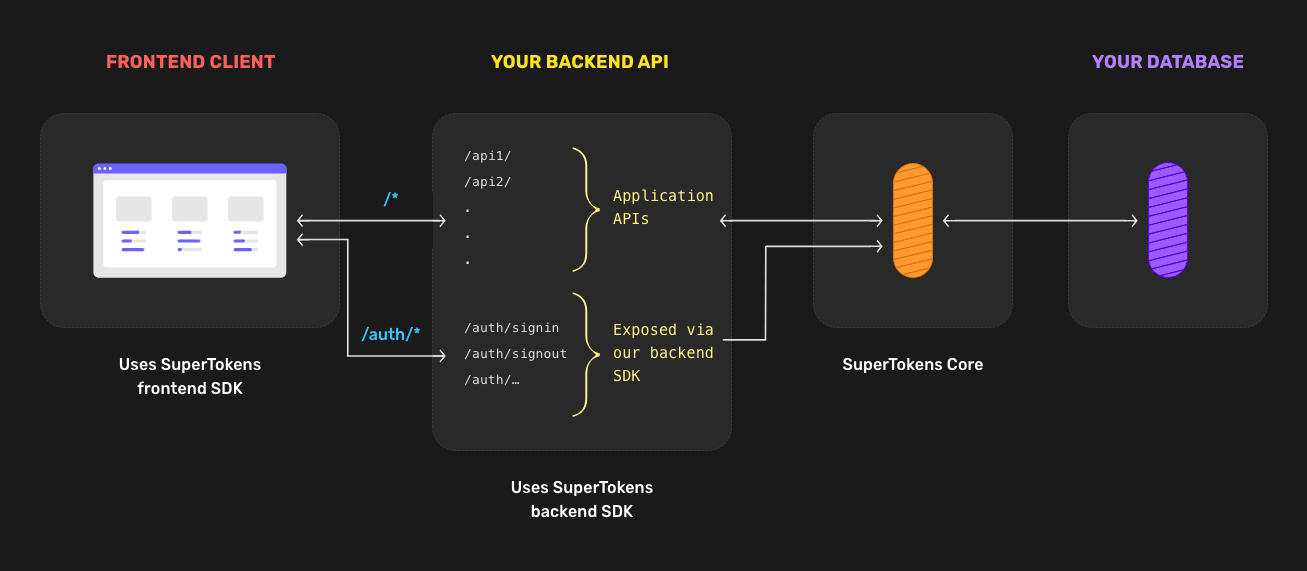 Architecture diagram of self-hosted SuperTokens core.