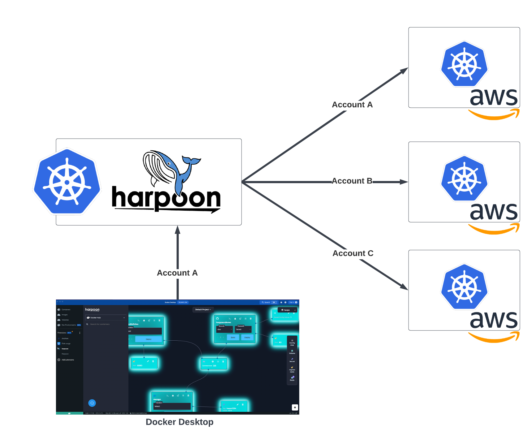 The architecture for harpoon to no-code deploy kubernetes to aws.