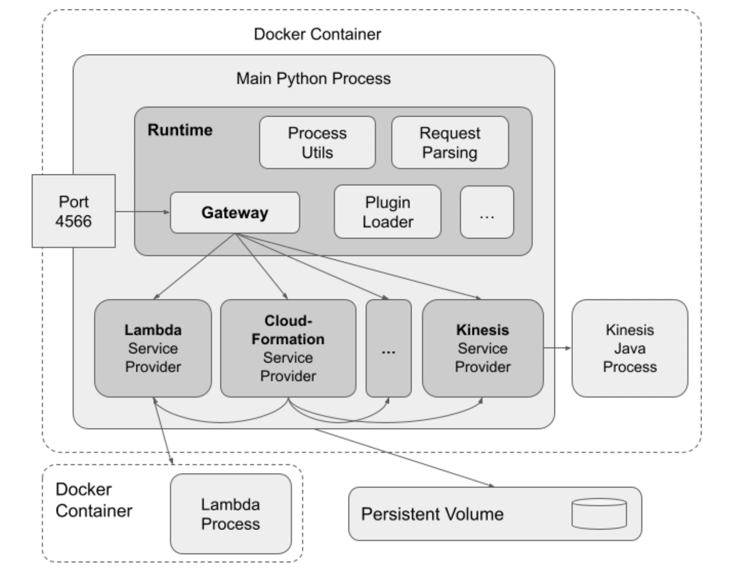 Diagram of the localstack architecture using docker containers.