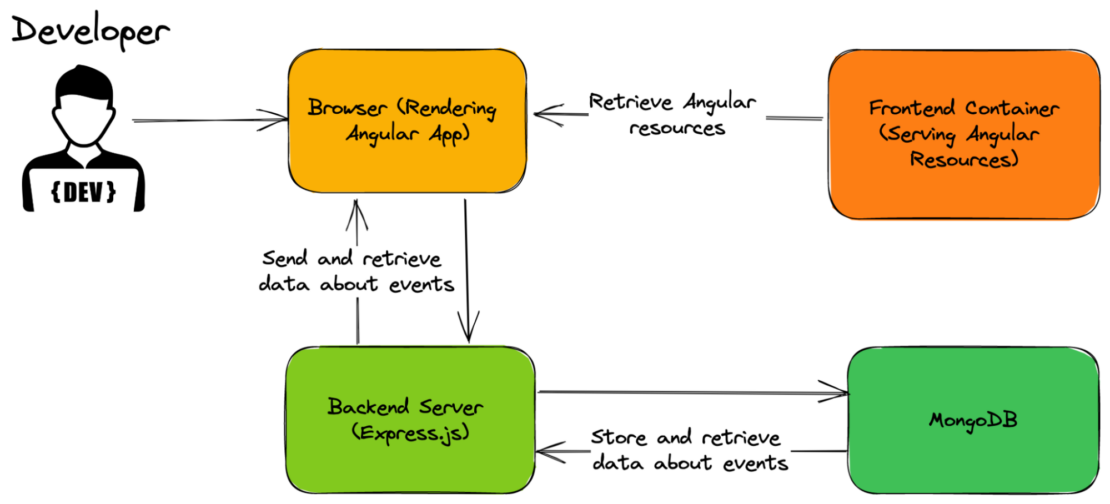 Illustration showing the flow of information through components of the event posting app, including the browser, frontend container, backend server, and mongodb.