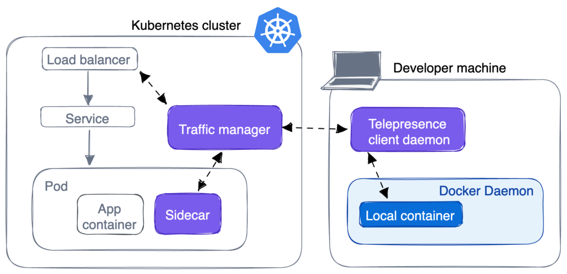Illustration showing the traffic manager acting as a two-way network proxy that can intercept connections and route traffic between the cluster and containers running on developer machine.