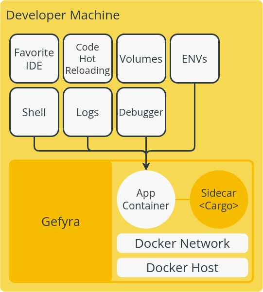 Yellow graphic with white text boxes showing development setup, including: ide, volumes, shell, logs, debugger, and connection to gefyra, including app container and cargo sidecar container.