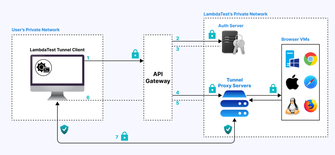 Diagram of lambdatest tunnel network setup, showing connection from the tunnel client to the api gateway to the lambdatest's private network with proxy server and browser vms.