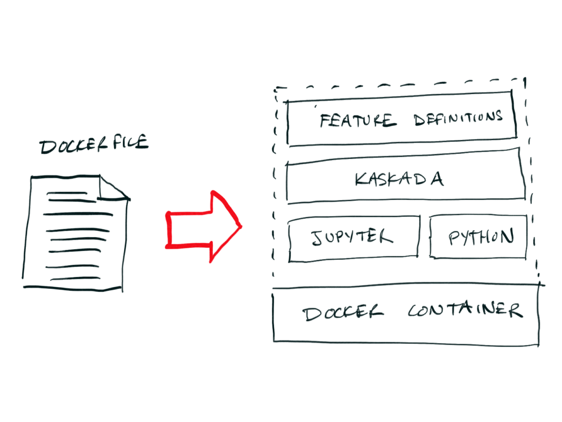 Illustration showing representation of dockerfile defining steps to build a reproducible dev environment.