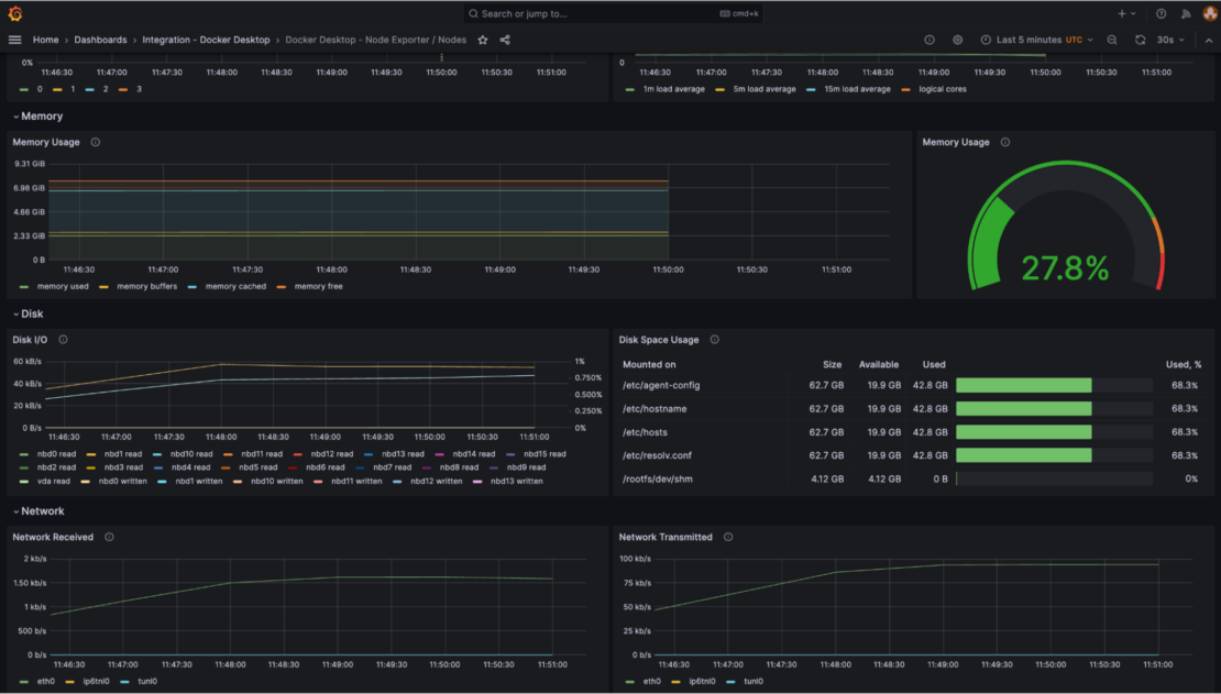 Screenshot of Docker Nodes dashboard showing metrics such as disk space and memory usage.