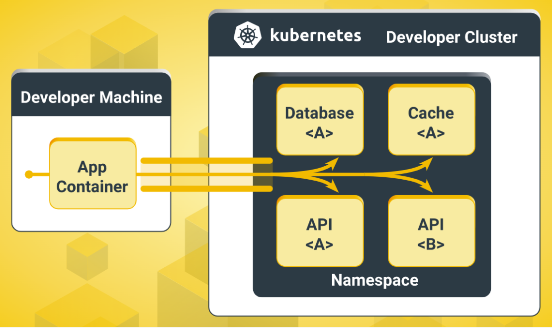 Yellow graphic with boxes and arrows showing connection between developer machine and developer cluster.