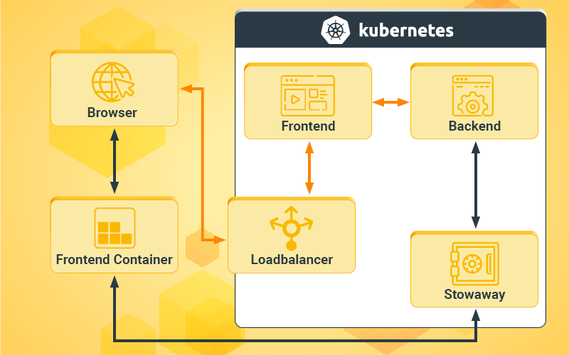  Yellow graphic showing connection of frontend and backend services.