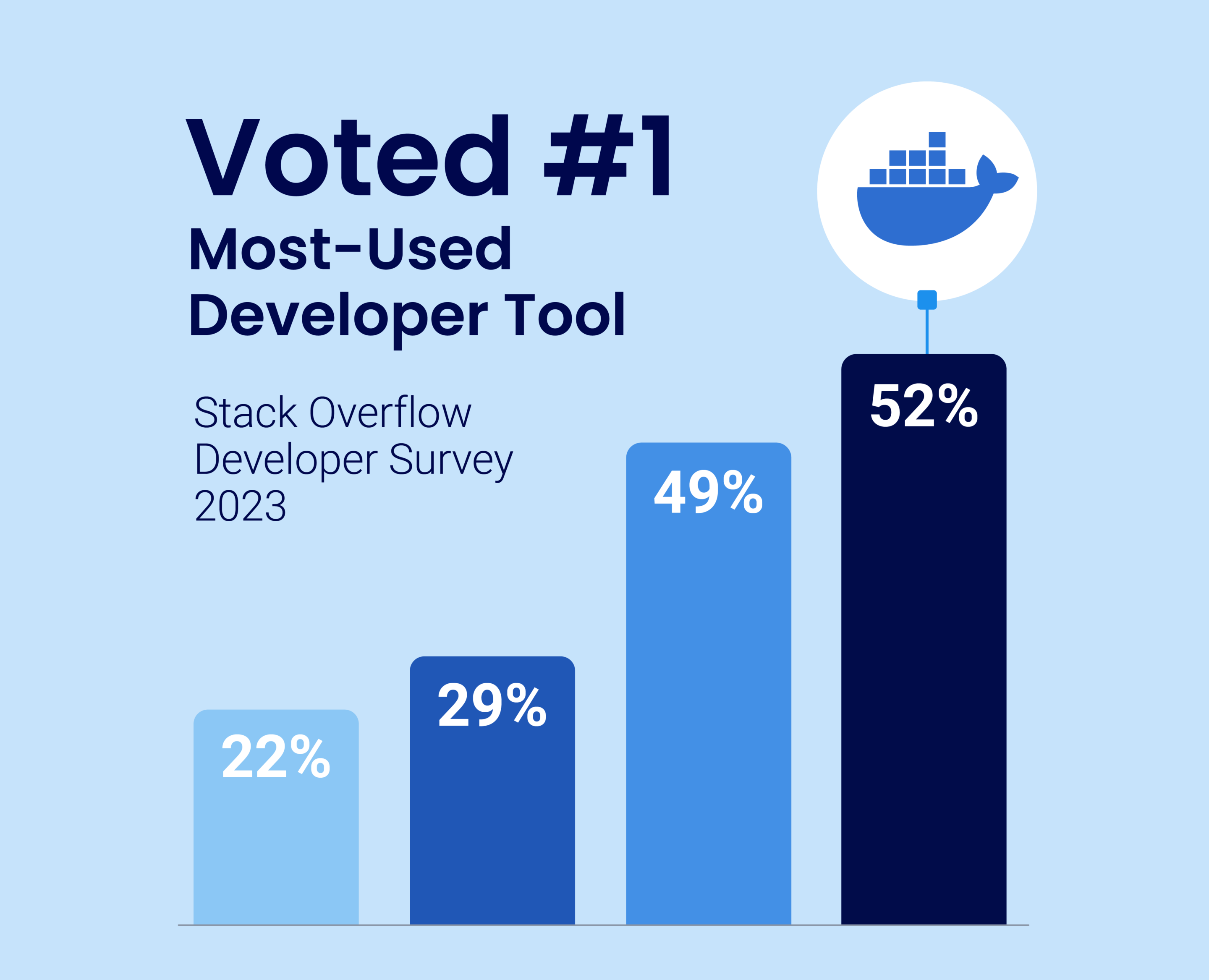 Most used developer tool survey graph chart