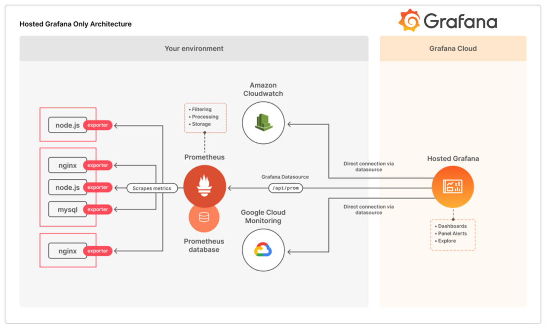 Graphic showing Hosted Grafana architecture with connections to elements including Node.js, Prometheus, Amazon Cloudwatch, and Google Cloud monitoring.
