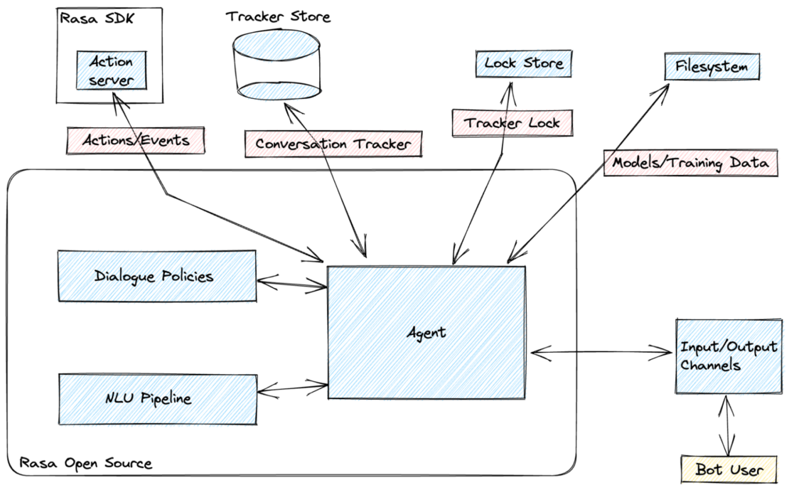 Illustration of rasa architecture, showing connections between rasa sdk,  dialogue policies, nlu pipeline, agent, input/output channels, etc.