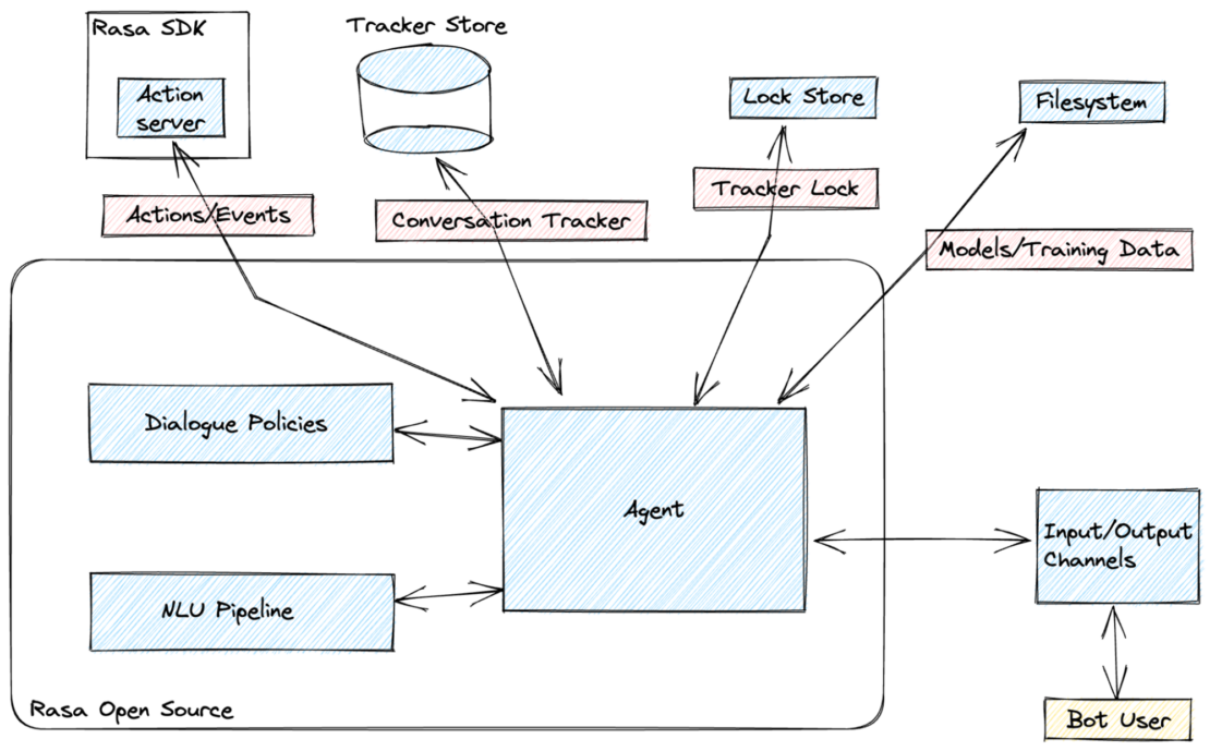  Illustration of Rasa architecture, showing connections between Rasa SDK,  Dialogue Policies, NLU Pipeline, Agent, Input/output channels, etc.