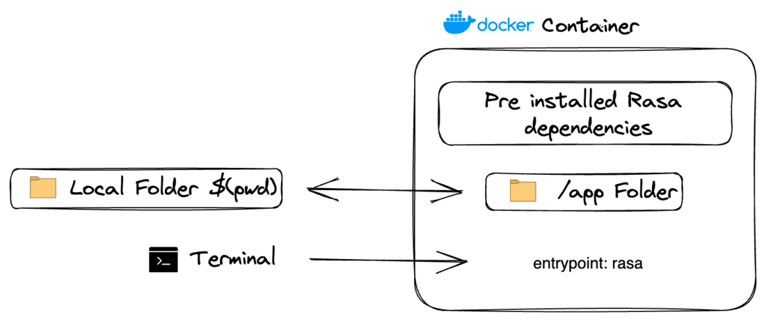 Illustration showing connections between local folder, app folder, preinstalled rasa dependencies, etc.