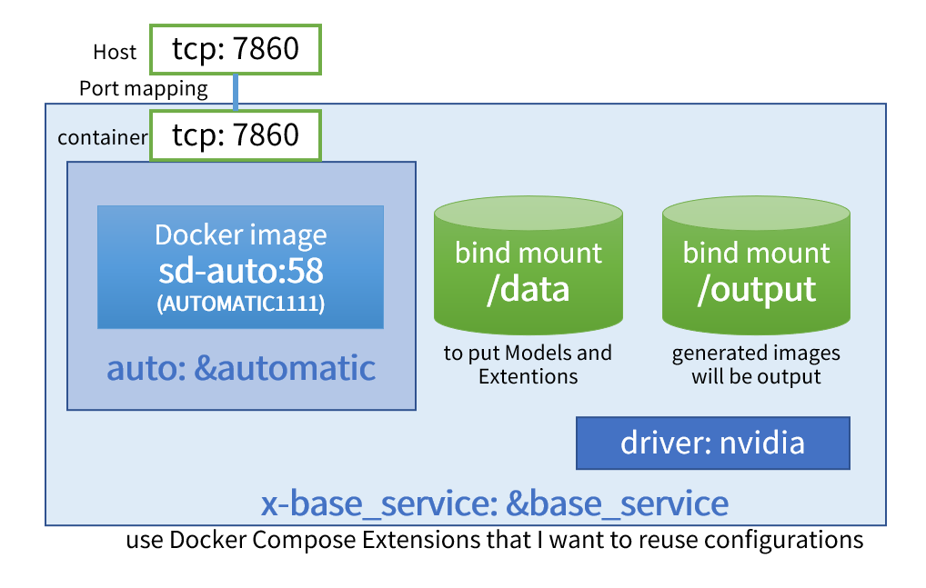 Illustration of execution environment using automatic1111 showing host, portmapping, docker image, bind mount information, etc.