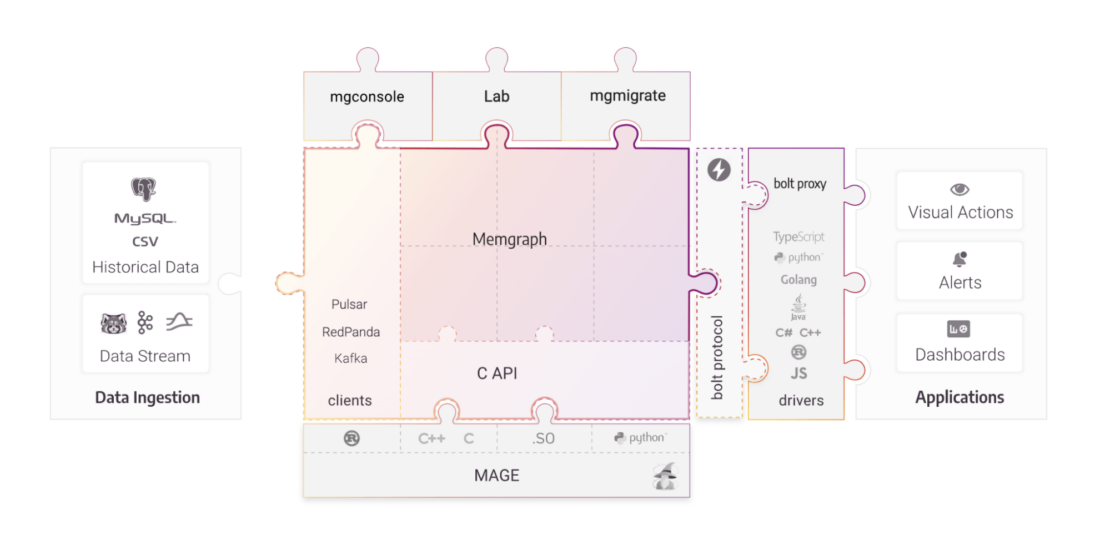 Illustration of memgraph components, including mgconsole, kafka, c api, mage, etc.