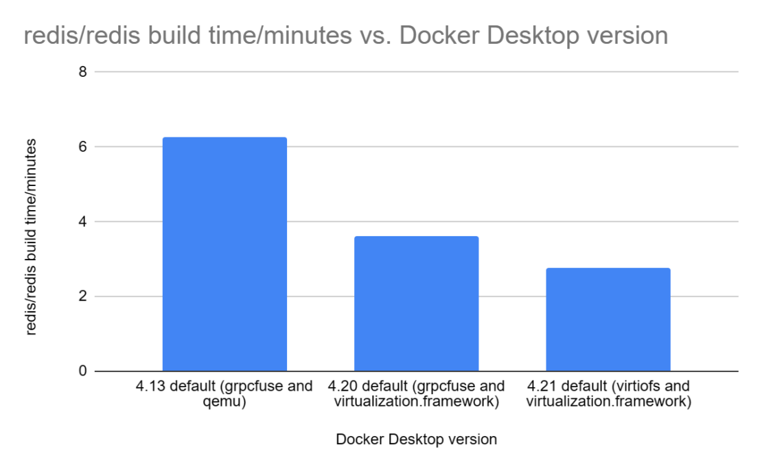 Chart showing the time needed for a clean (non-incremental) build of ‘redis/redis’ checked out on the host has been reduced by more than half over recent releases, further solidifying docker desktop's reputation as an indispensable development tool.