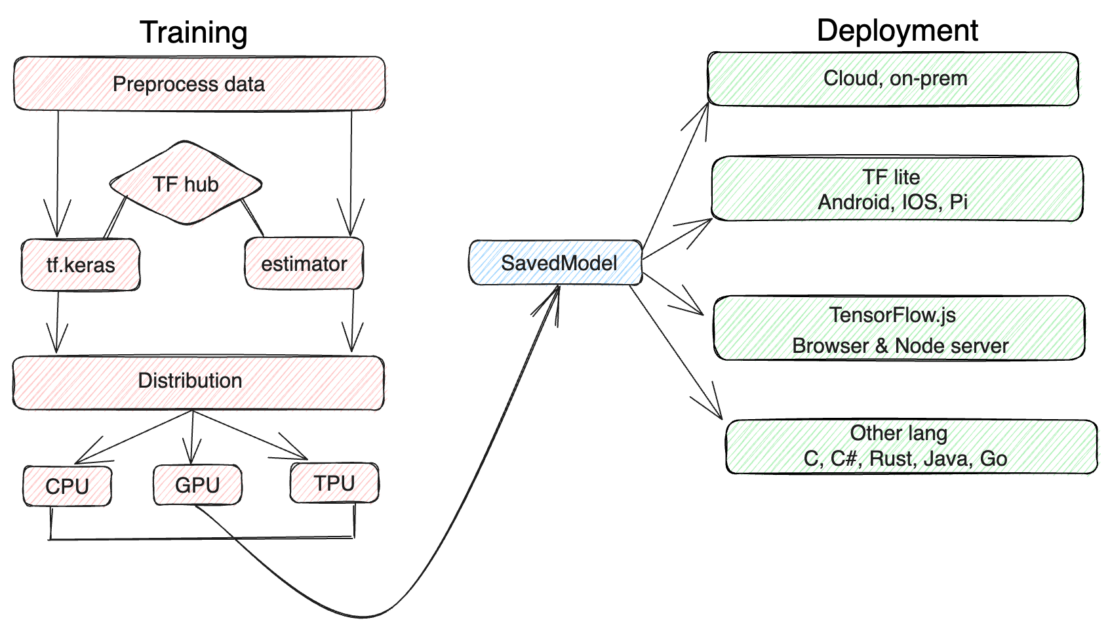 Flow chart illustration showing flow of data within the training, distribution, and deployment steps for a pretrained model.