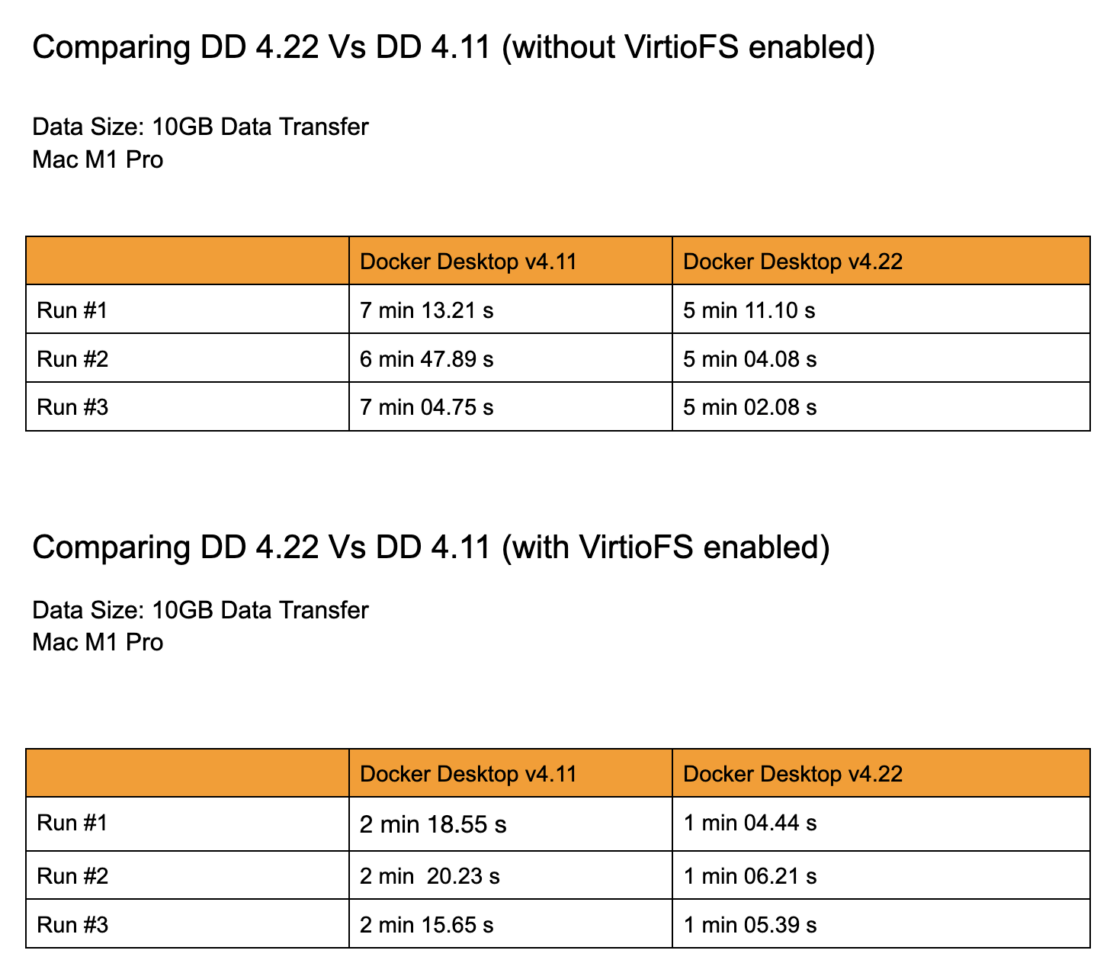 Tables showing the transfer speeds of a 10gb file over three runs, before and after using virtiofs.