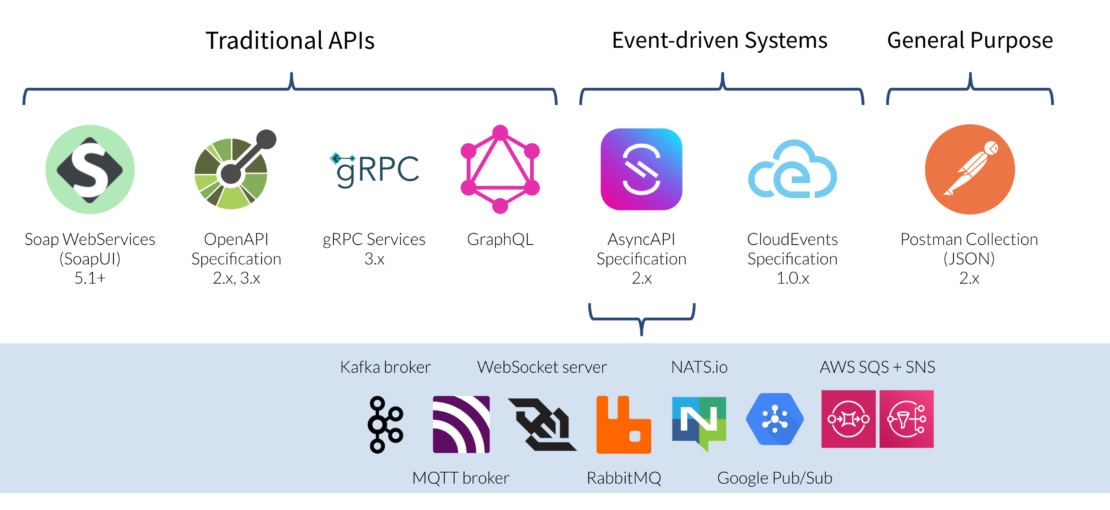 Illustration of various apis and protocols covered by microcks, including rest, graphql, grpc, soap kafka broker, mqtt, and rabbitmq.