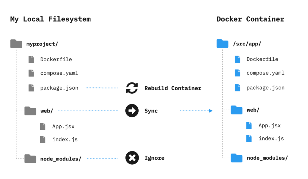Docker Desktop 4.24 Compose Watch, Resource Saver, and Docker Engine