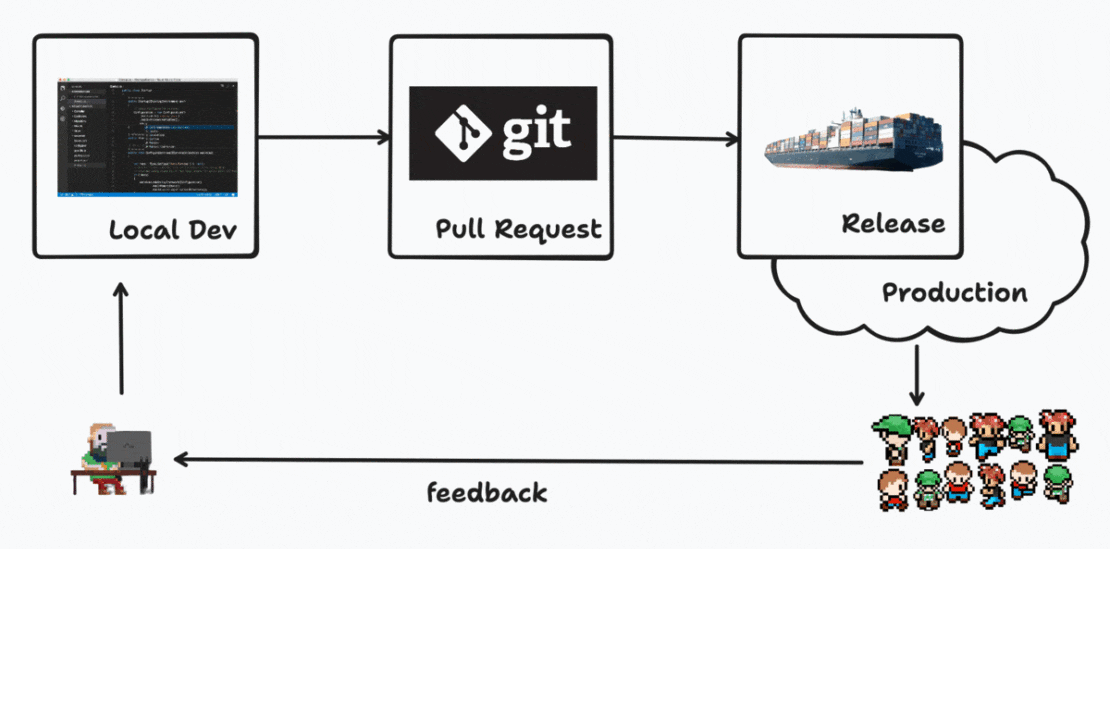 Animated illustration showing livecycle feedback loop between local dev and production team.