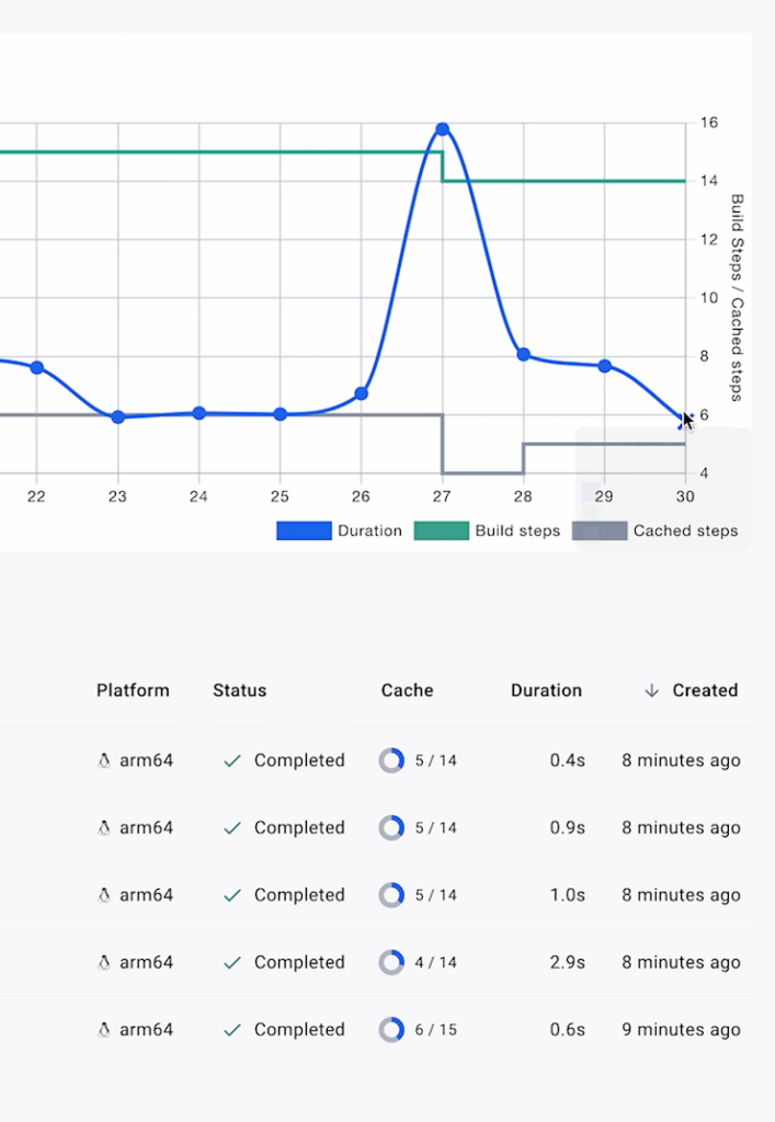 Screenshot showing zoomed in view of build history graph listing platform, status, cache, duration.