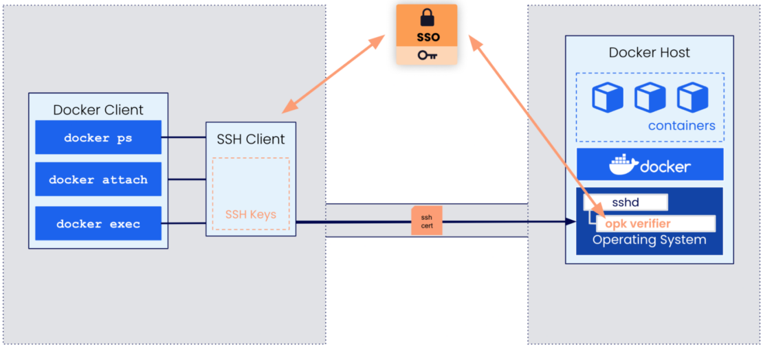 Illustration showing overview of docker client, ssh client, sso, docker host, and opk verifier.