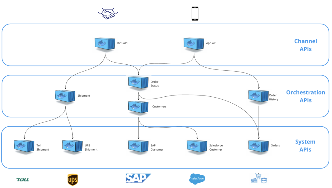 Illustration of API-led architecture showing separate layers for Channel APIs, Orchestration APIs, and System APIs.