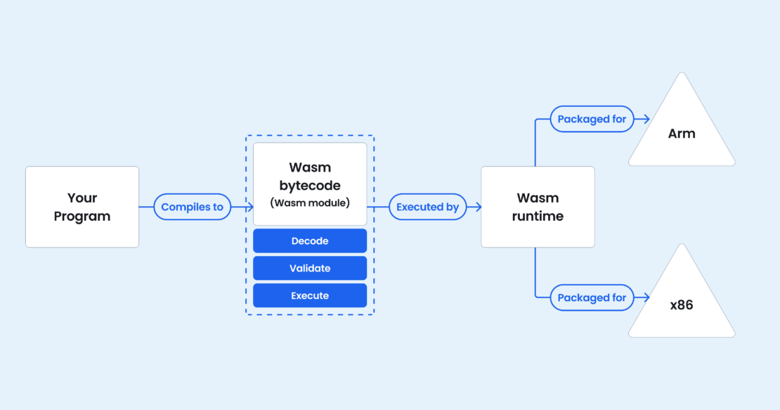 a program can be compiled to Wasm bytecode and then executed by a Wasm runtime, which can be packaged to run on different architectures, such as Arm and x86