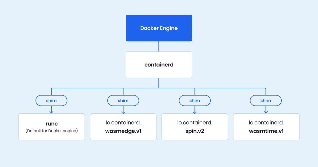 The Docker Engine builds on a higher-level container runtime called containerd. This runtime provides fundamental functionality to control the container lifecycle. Using a shim process, containerd can leverage runc (a low-level runtime) under the hood. Then, runc can interact directly with the operating system to manage various aspects of containers.