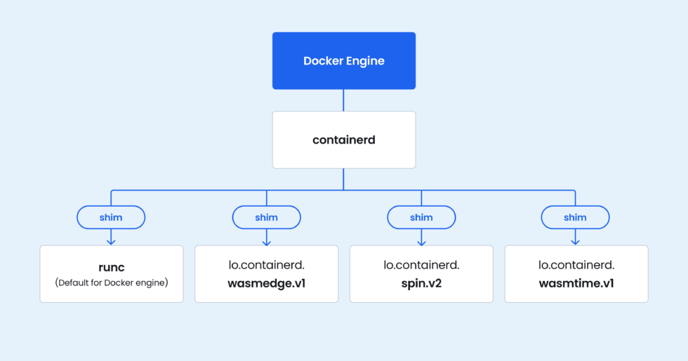 Wasm Vs Docker Docker Wasm Vs Docker Docker